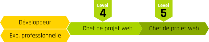 Combien d’années pour la formation Chef de projet web ?