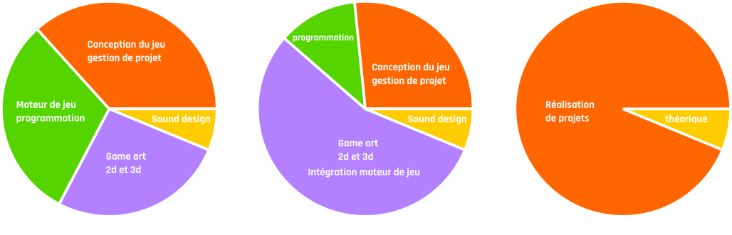 formation jeu vidéo et programme de formation