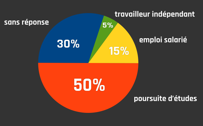 parcours après formation