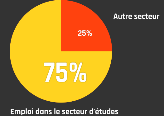 Embauche dans le secteur de la formation