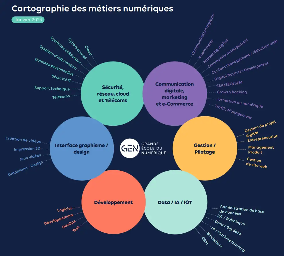 Cartographie des métiers du numérique, source grande école du numérique