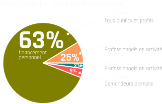 Pourcentage des sources de financement des inscrits